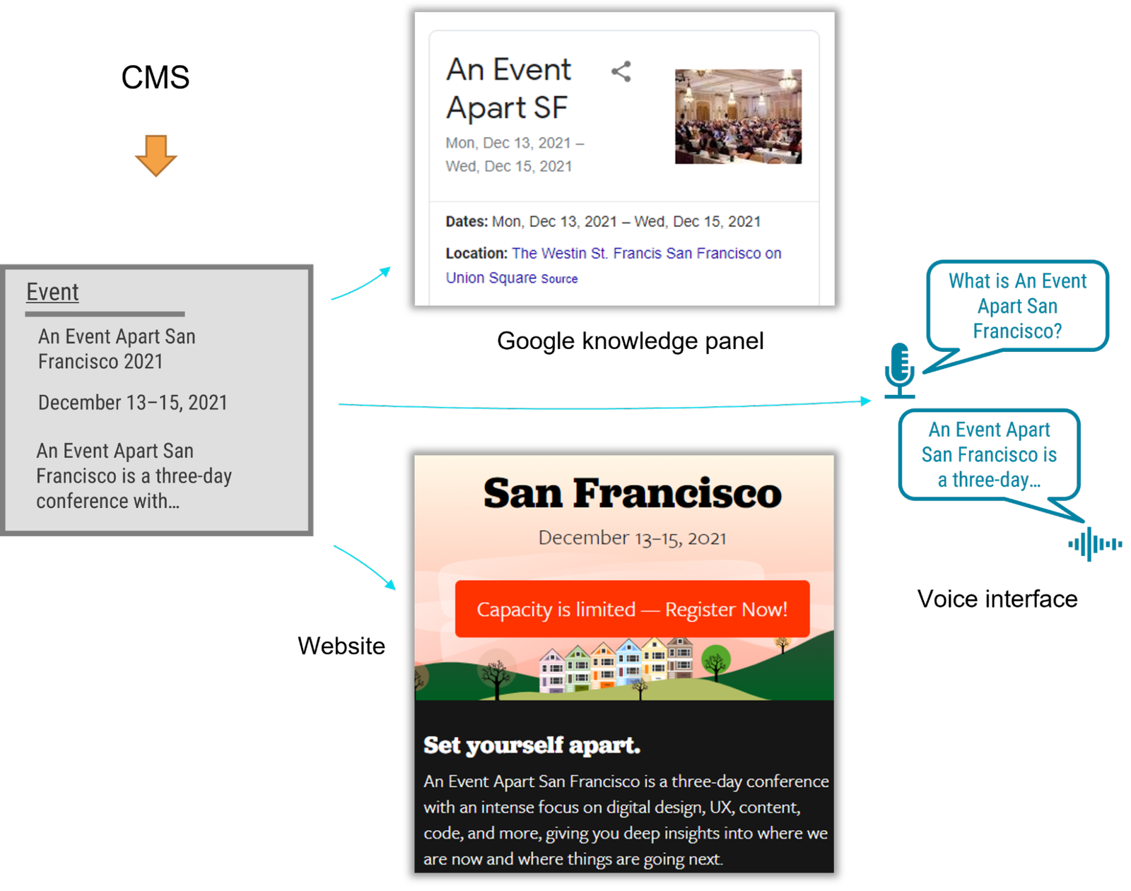 A Content Model Is Not a Design System
