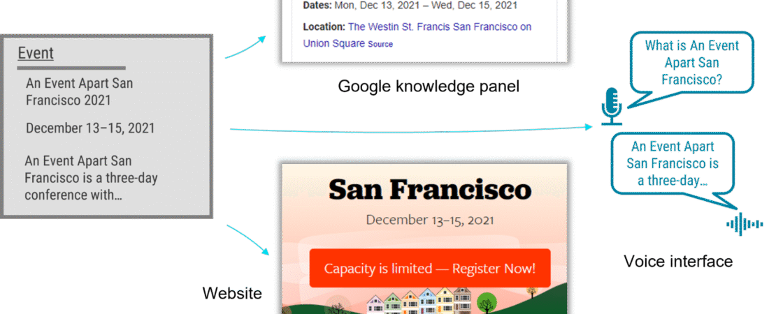 A Content Model Is Not a Design System