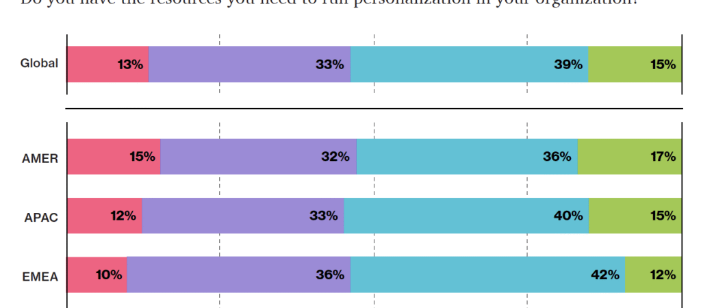 Personalization Pyramid: A Framework for Designing with User Data