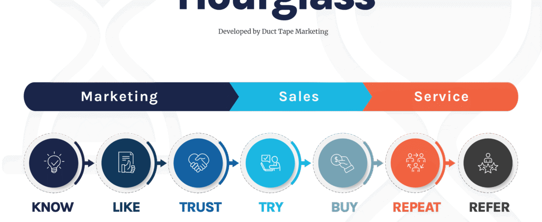 Grow Your Business with the Marketing  Hourglass Framework