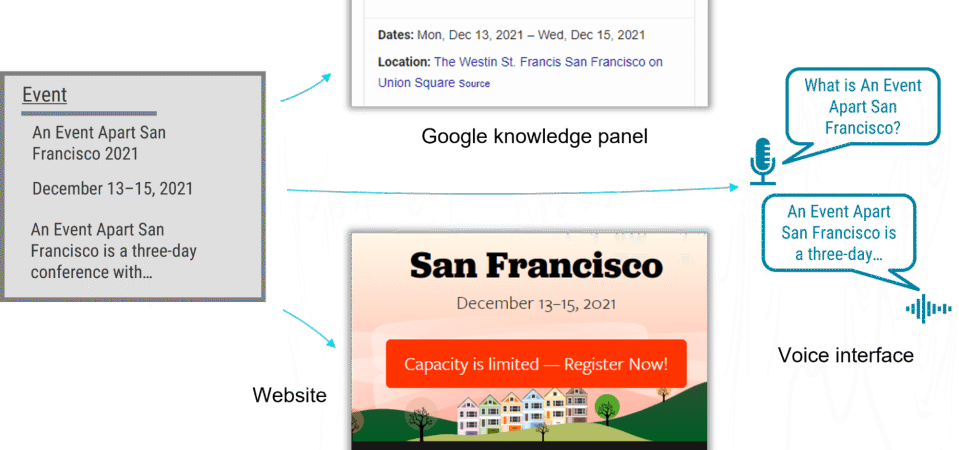 A Content Model Is Not a Design System