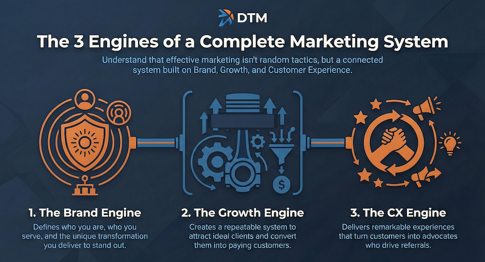 How to Build a Complete Marketing Strategy That Drives Results: The Duct Tape Marketing Engine Framework