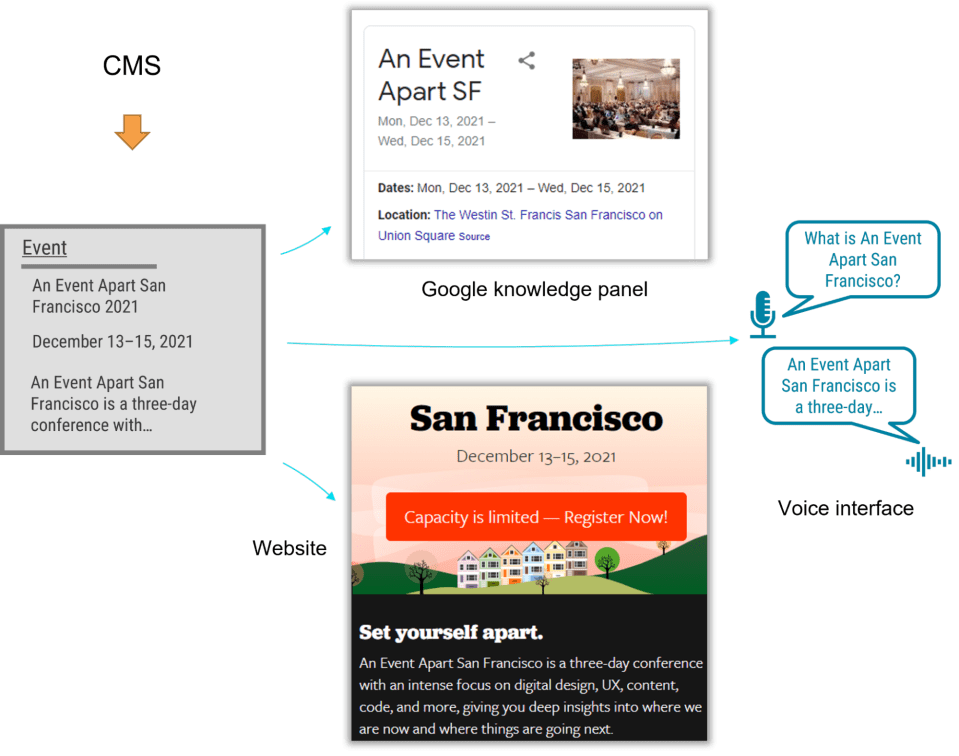 A Content Model Is Not a Design System