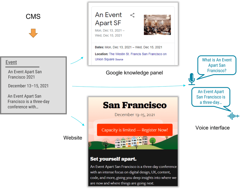 A Content Model Is Not a Design System